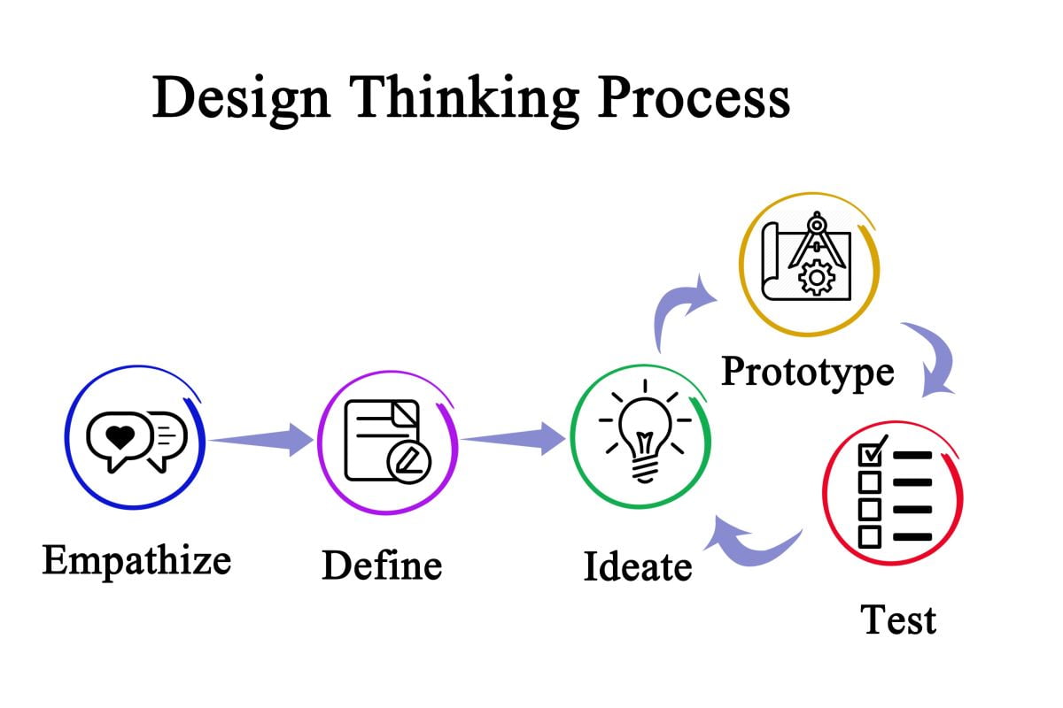 Proces design thinking - etapy projektowania